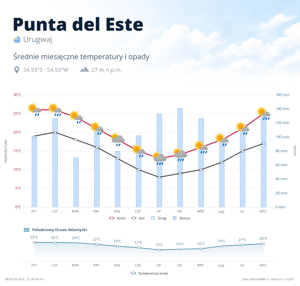 Punta del Este - średnie miesięczne temperatury i opady