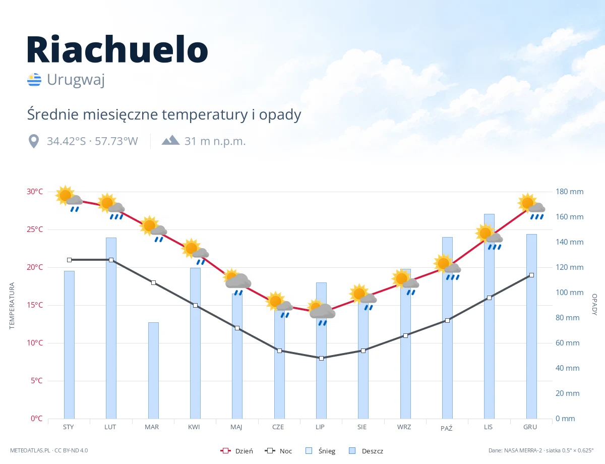 Riachuelo - średnie miesięczne temperatury i opady