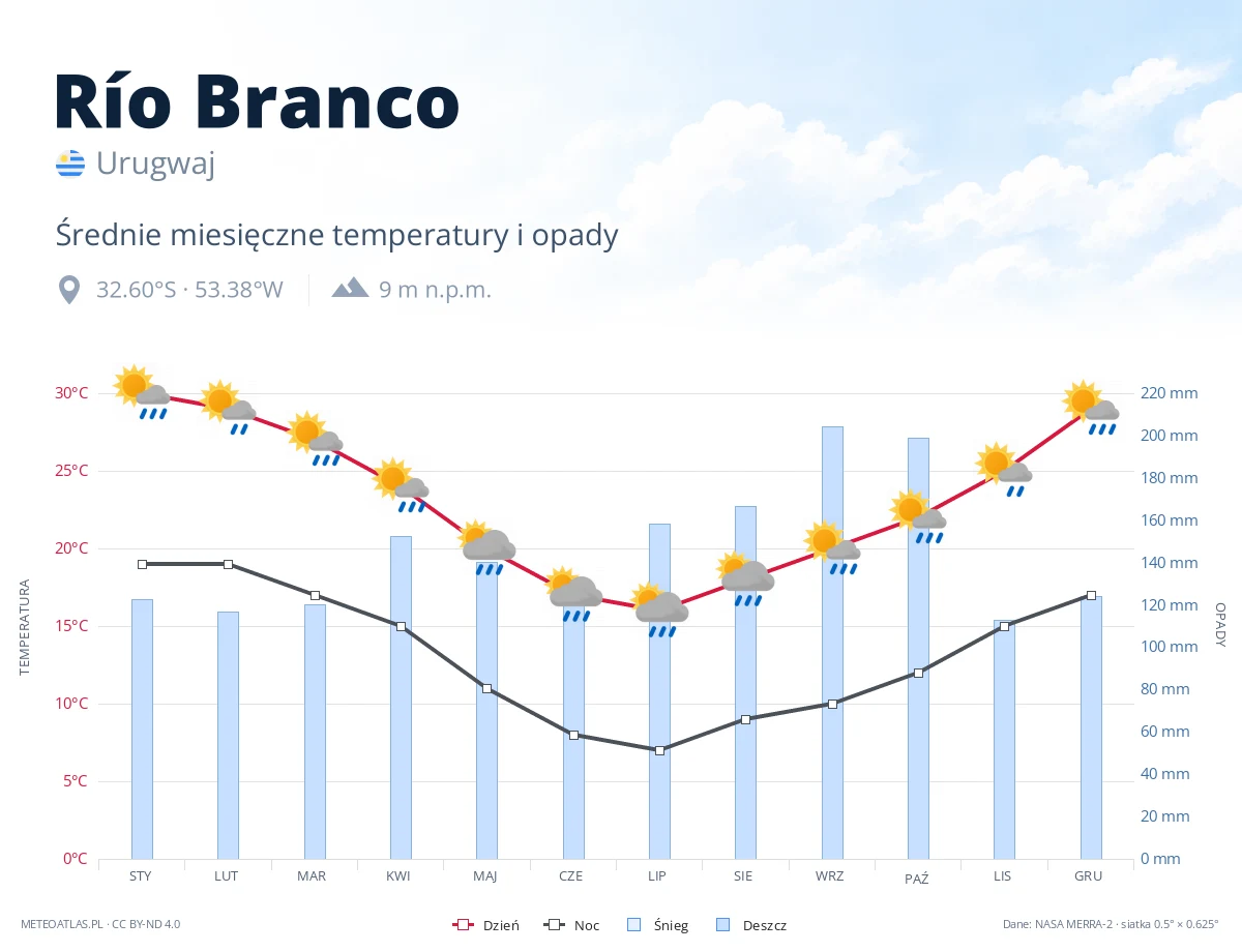Río Branco - średnie miesięczne temperatury i opady