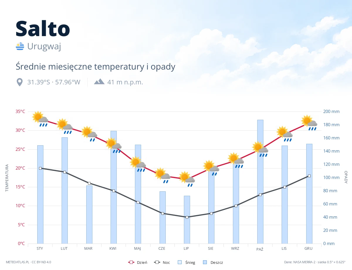 Salto - średnie miesięczne temperatury i opady