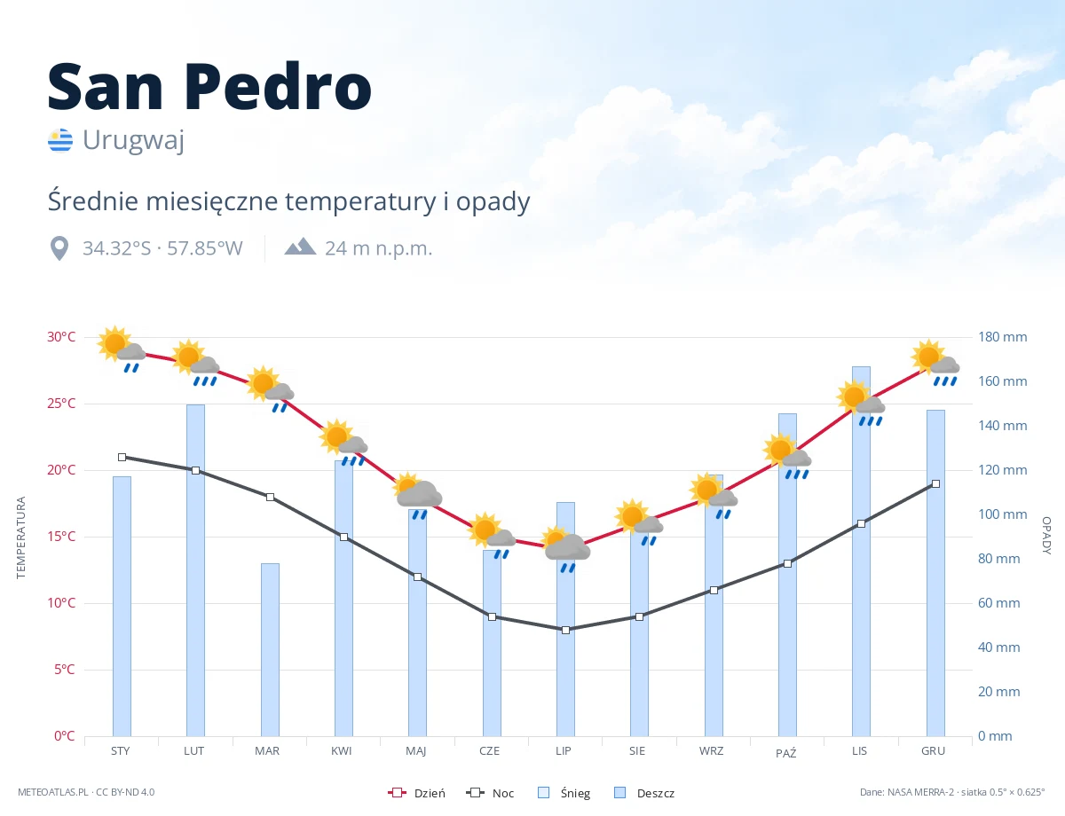 San Pedro - średnie miesięczne temperatury i opady