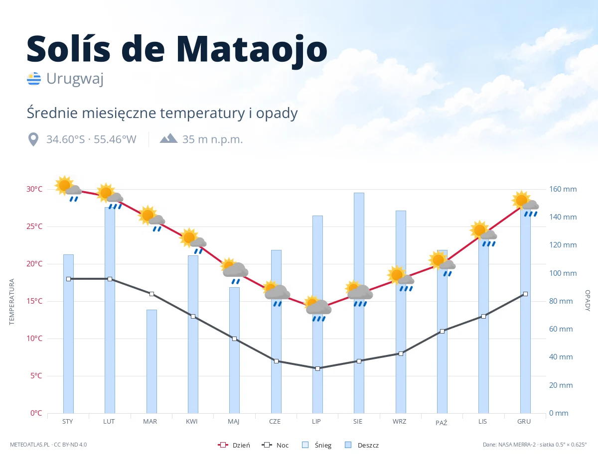 Solís de Mataojo - średnie miesięczne temperatury i opady