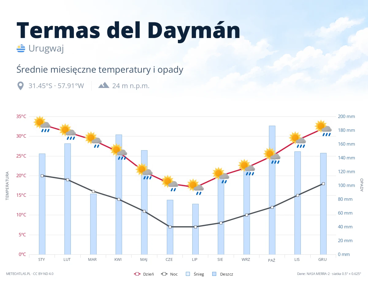 Termas del Daymán - średnie miesięczne temperatury i opady