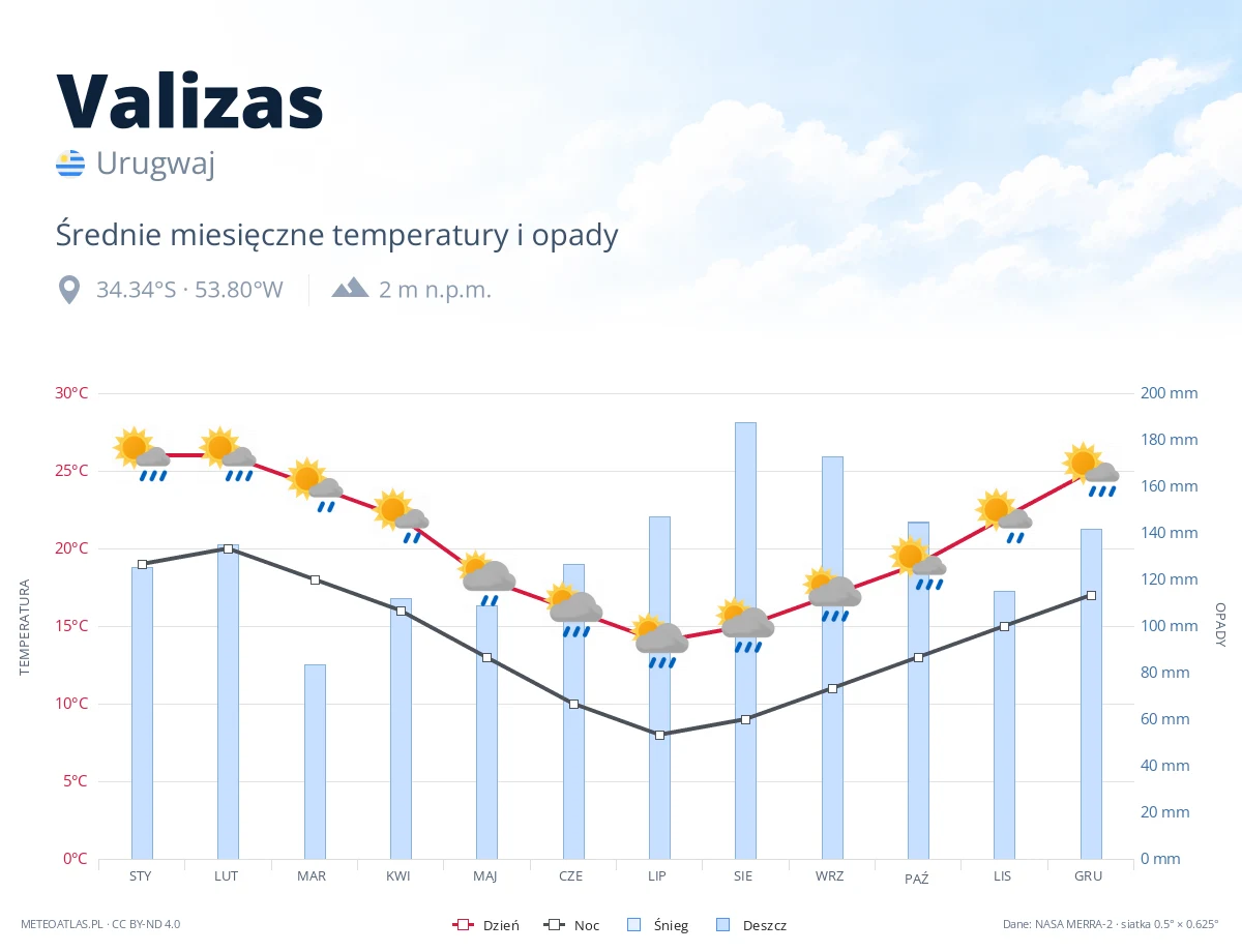 Valizas - średnie miesięczne temperatury i opady