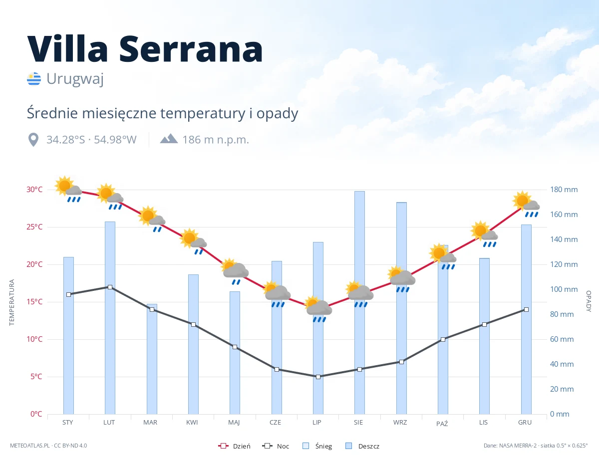 Villa Serrana - średnie miesięczne temperatury i opady