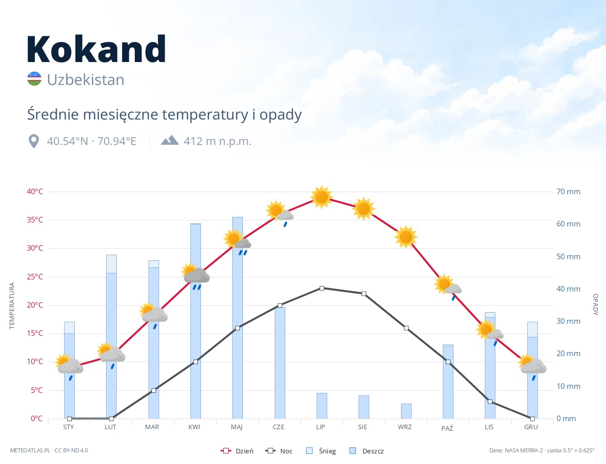 Kokand - średnie miesięczne temperatury i opady