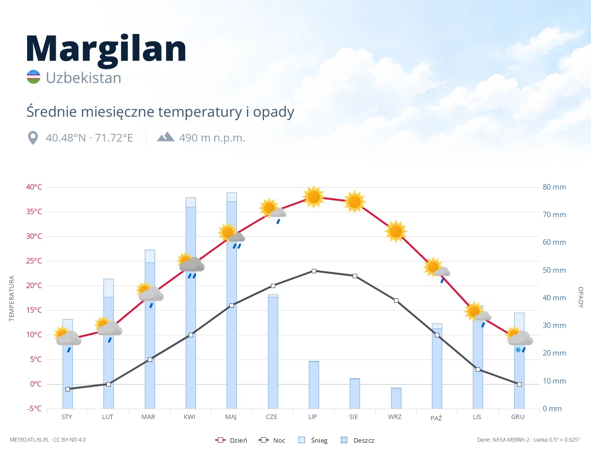 Margilan - średnie miesięczne temperatury i opady
