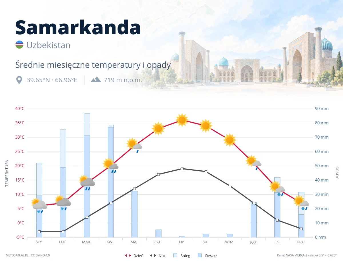 Samarkanda - średnie miesięczne temperatury i opady