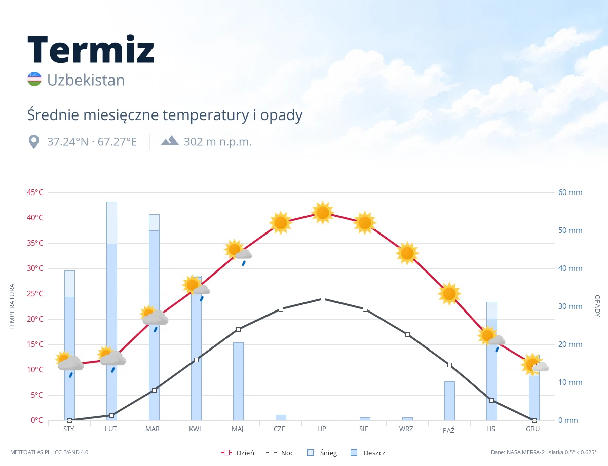 Termiz - średnie miesięczne temperatury i opady