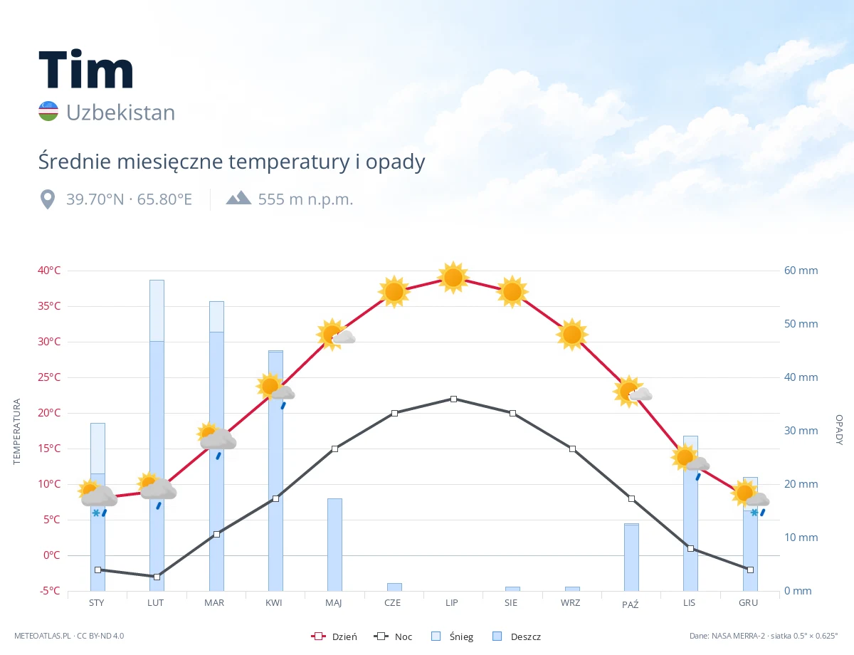 Tim - średnie miesięczne temperatury i opady