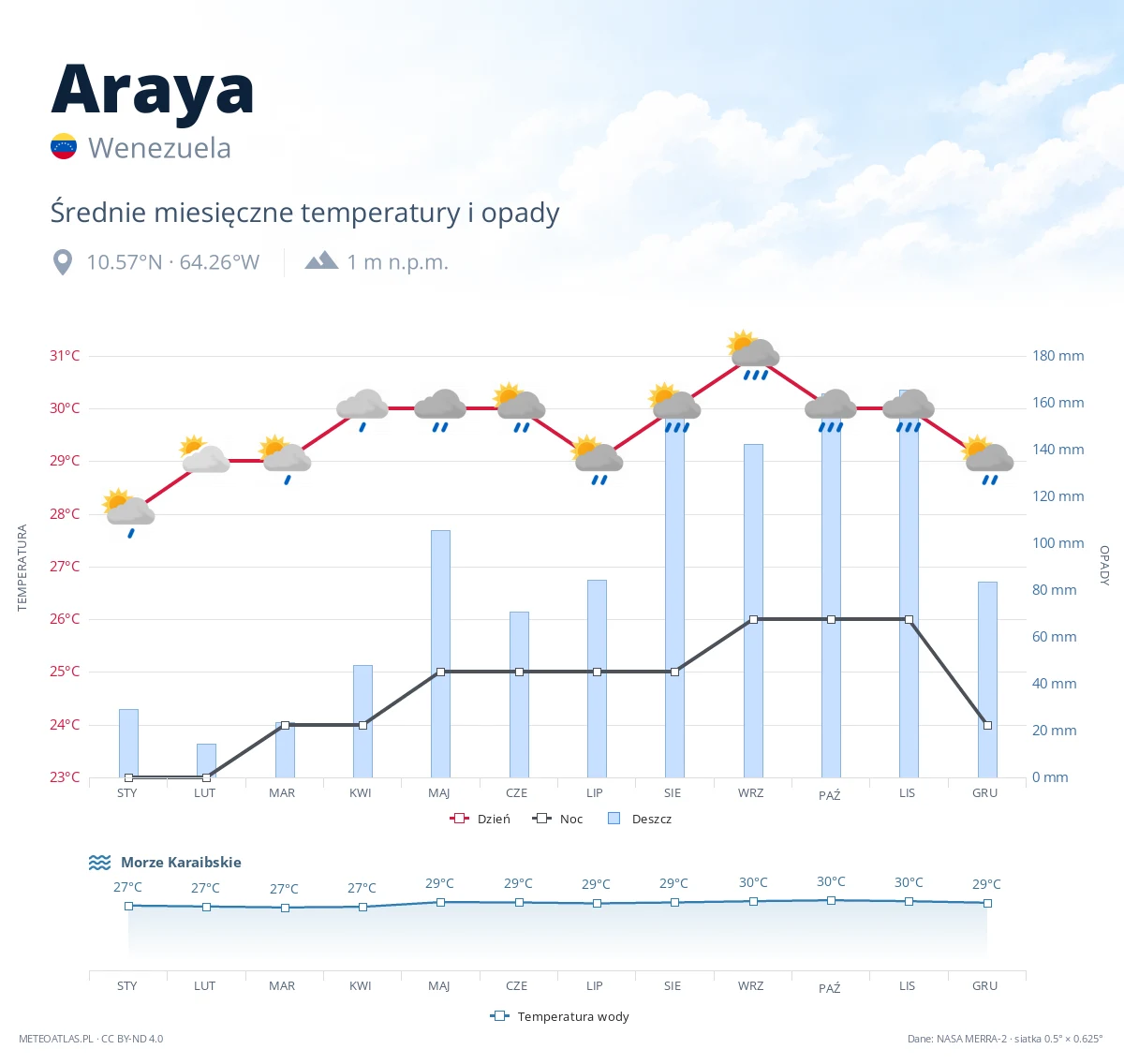 Araya - średnie miesięczne temperatury i opady