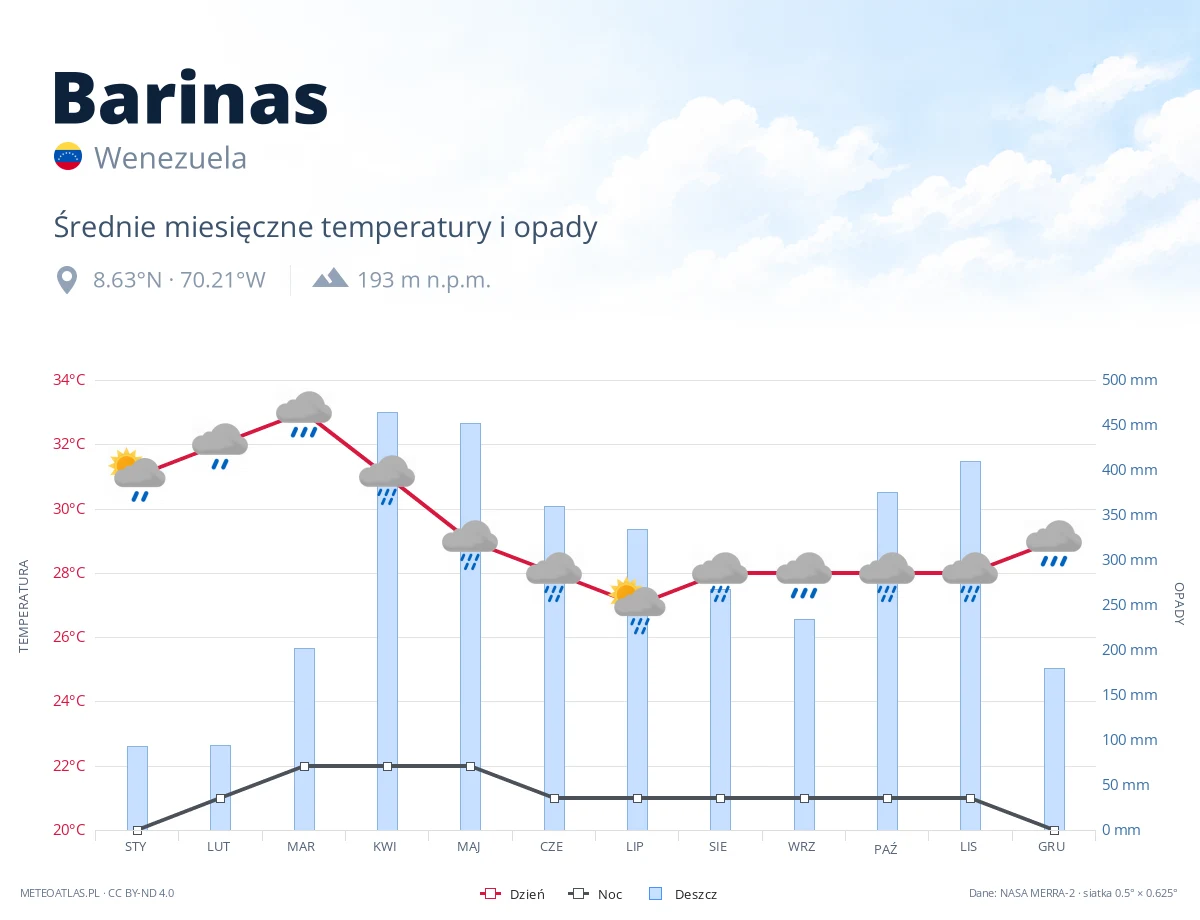 Barinas - średnie miesięczne temperatury i opady