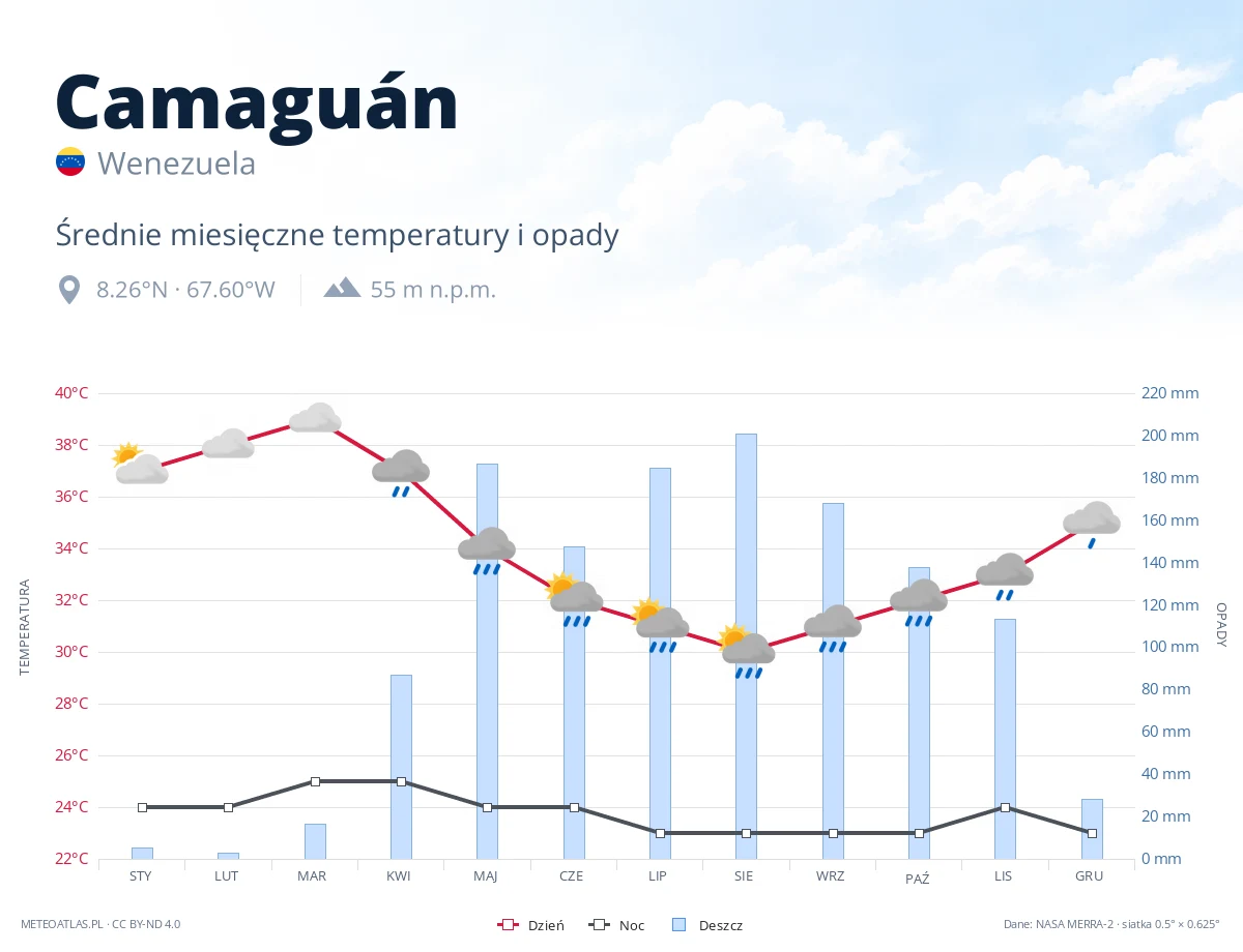 Camaguán - średnie miesięczne temperatury i opady