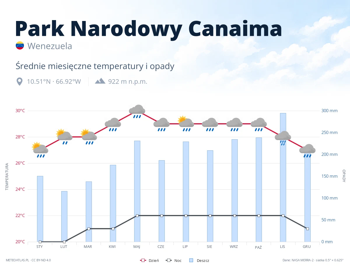 Park Narodowy Canaima - średnie miesięczne temperatury i opady