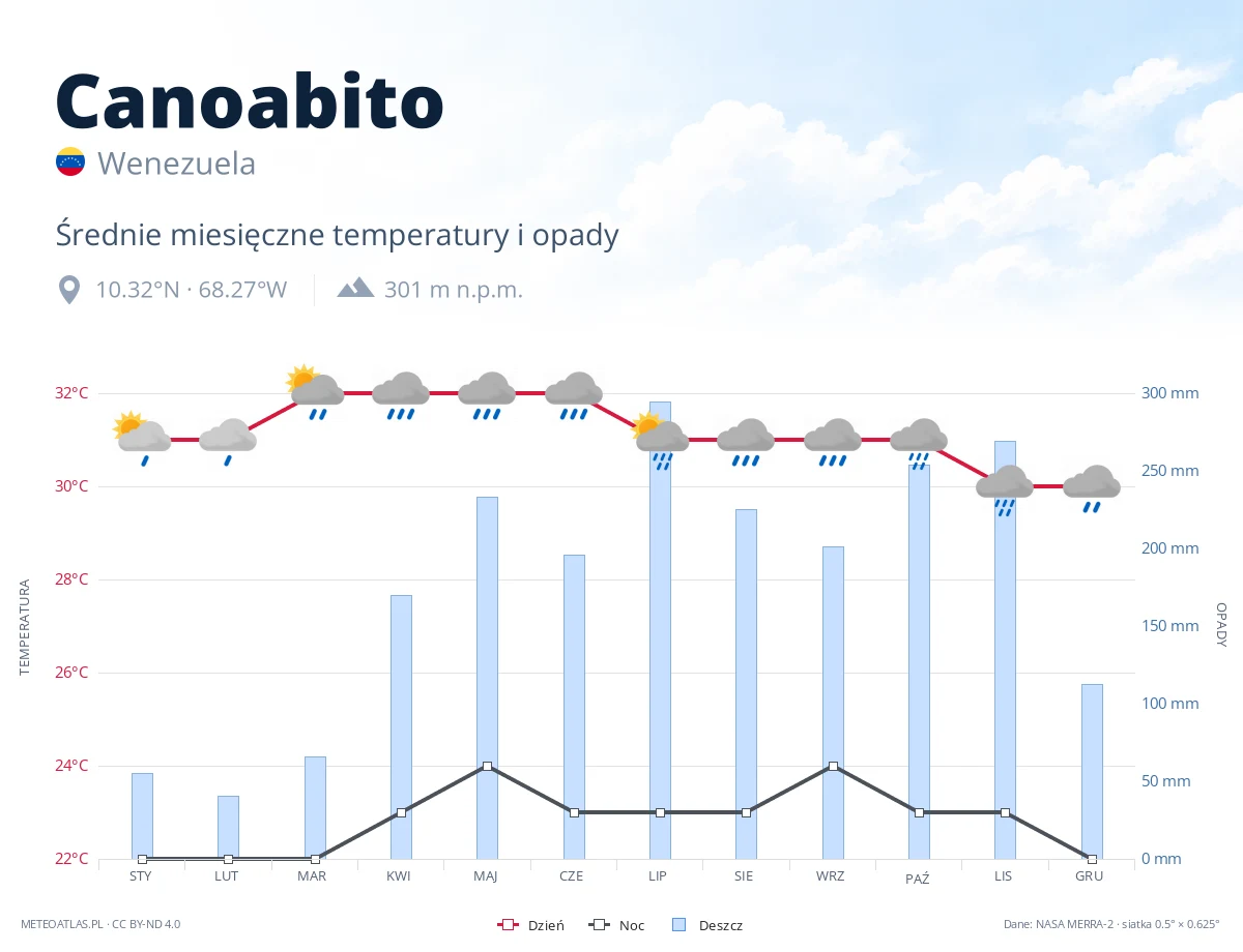 Canoabito - średnie miesięczne temperatury i opady
