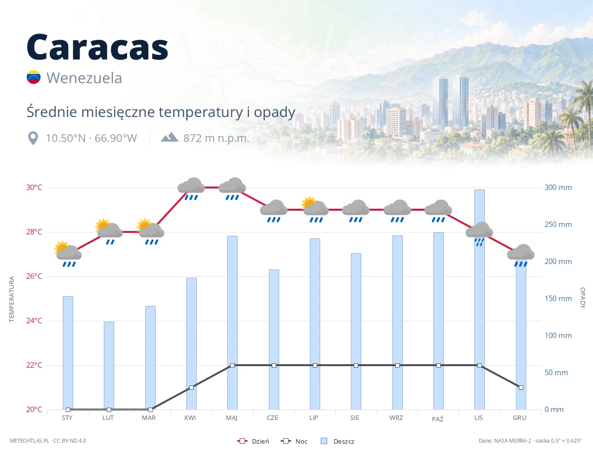 Caracas - średnie miesięczne temperatury i opady