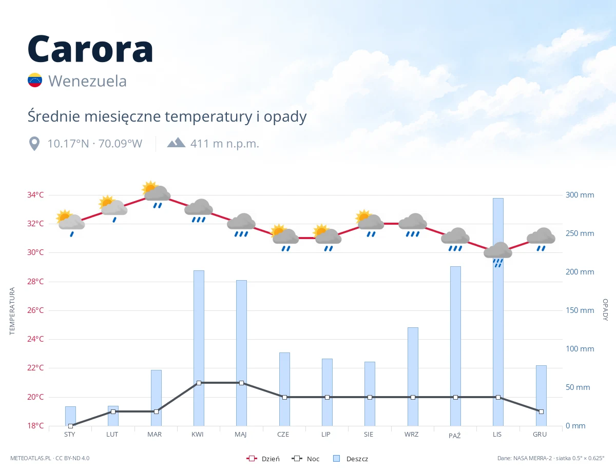 Carora - średnie miesięczne temperatury i opady
