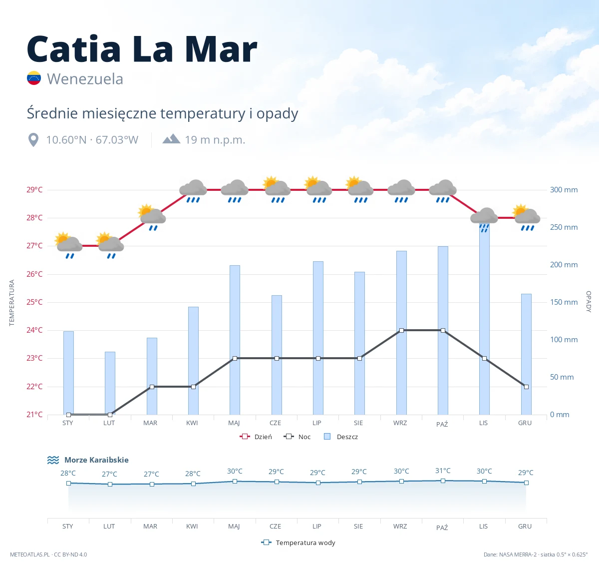 Catia La Mar - średnie miesięczne temperatury i opady