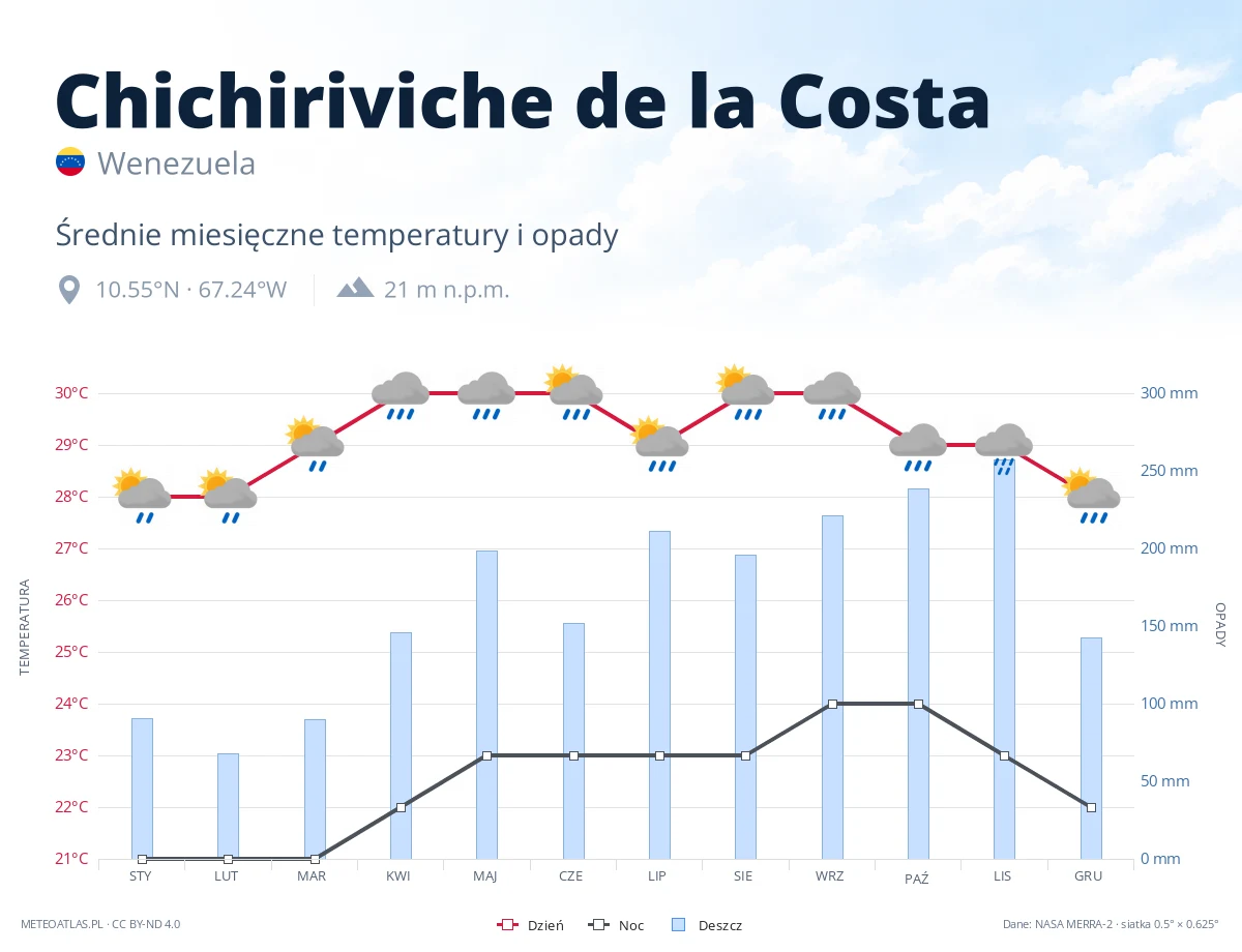 Chichiriviche de la Costa - średnie miesięczne temperatury i opady