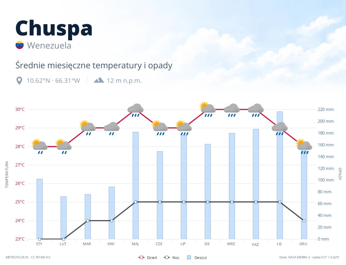 Chuspa - średnie miesięczne temperatury i opady