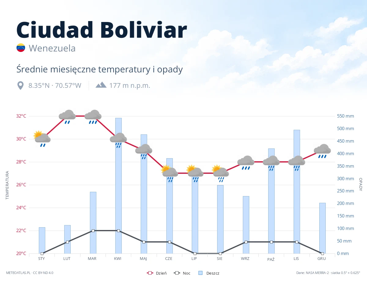 Ciudad Boliviar - średnie miesięczne temperatury i opady