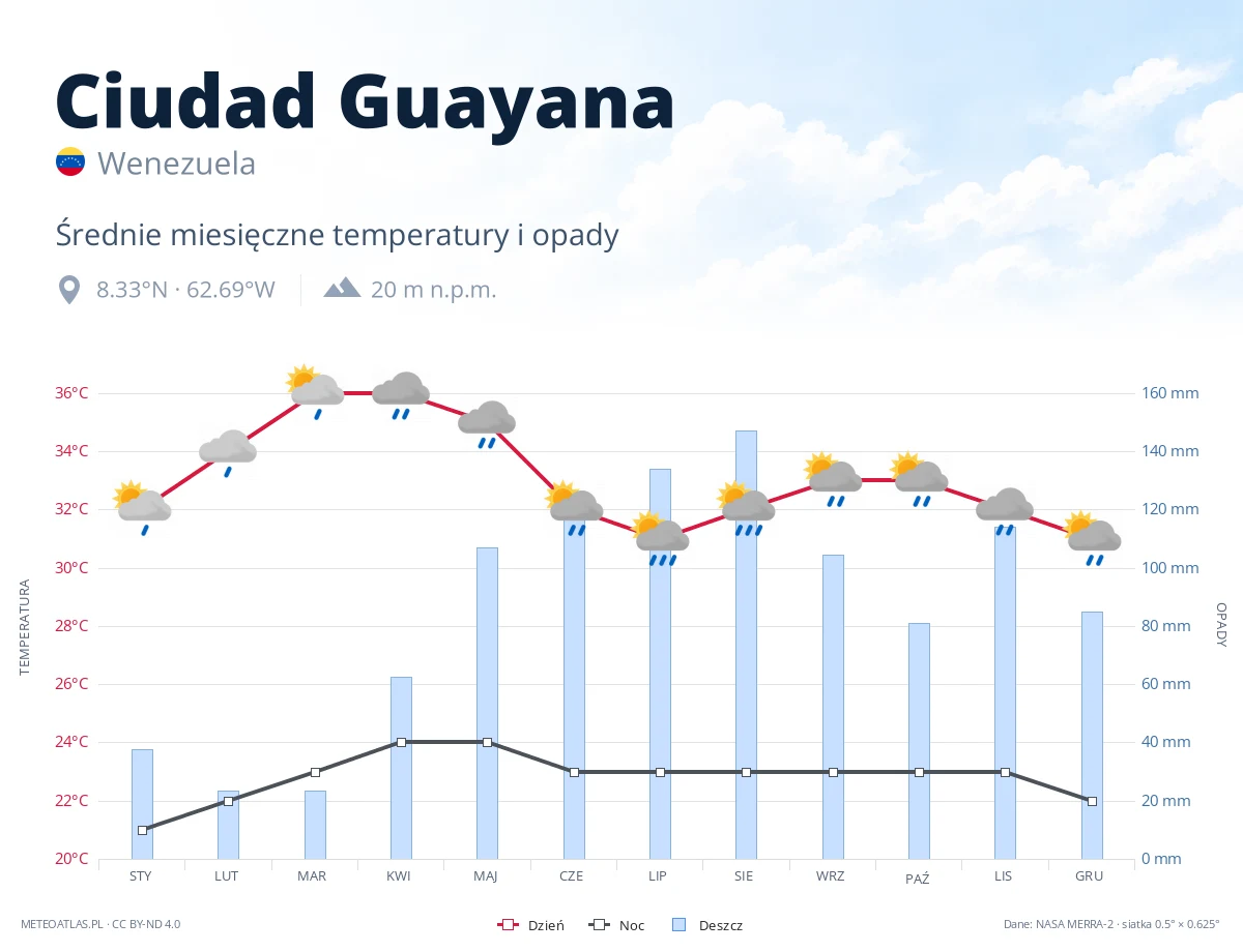 Ciudad Guayana - średnie miesięczne temperatury i opady