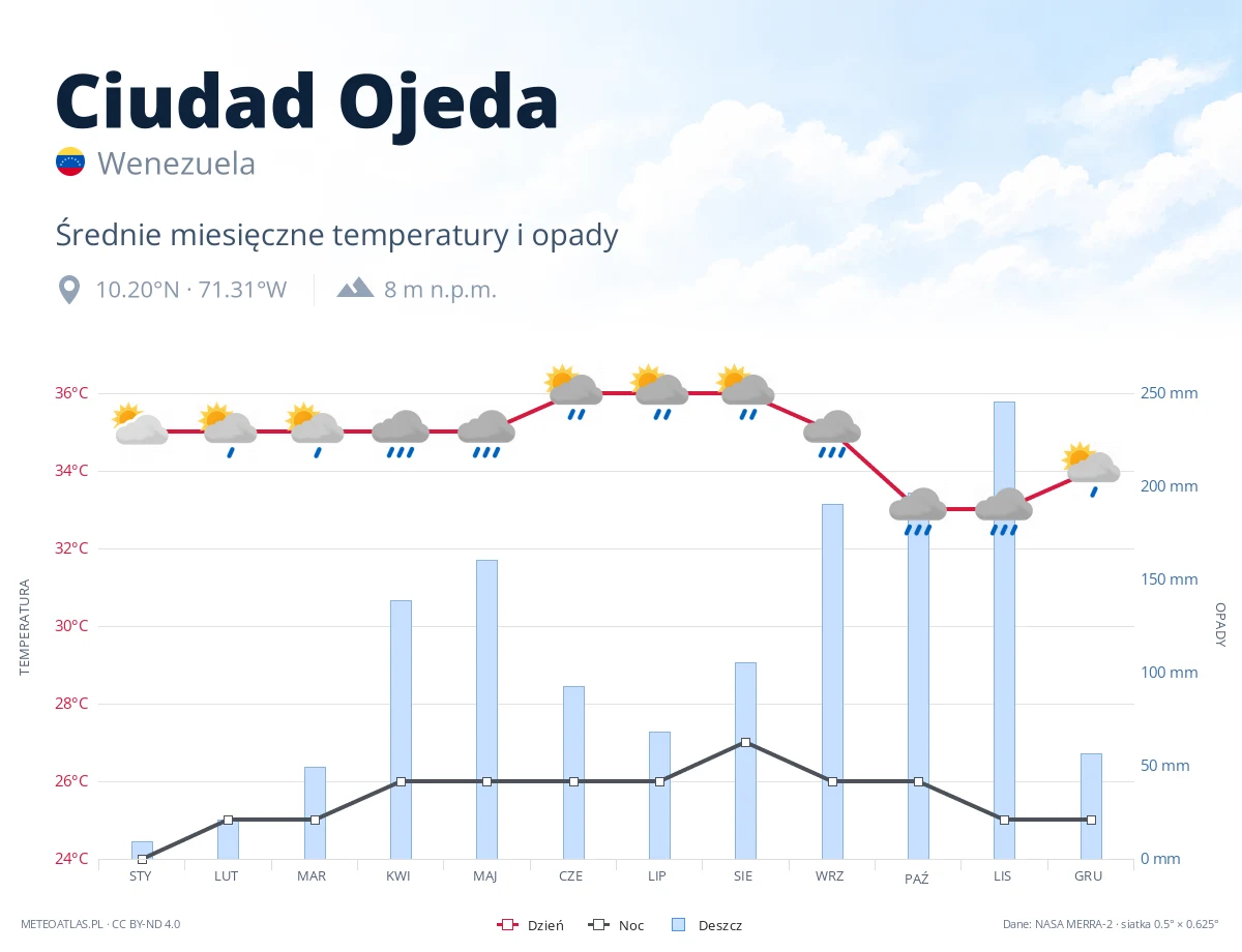 Ciudad Ojeda - średnie miesięczne temperatury i opady