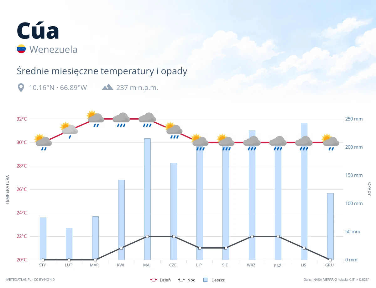 Cúa - średnie miesięczne temperatury i opady