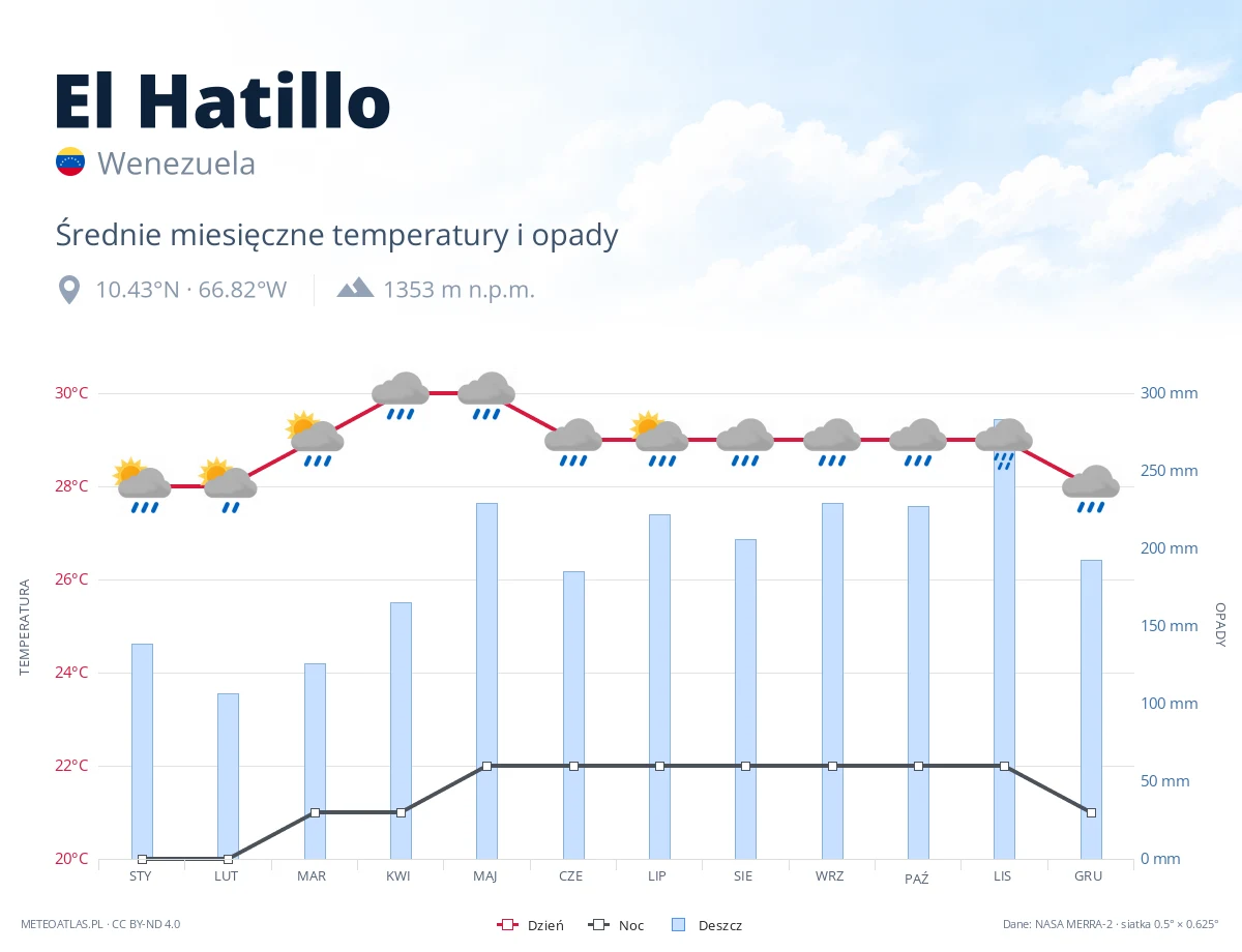 El Hatillo - średnie miesięczne temperatury i opady