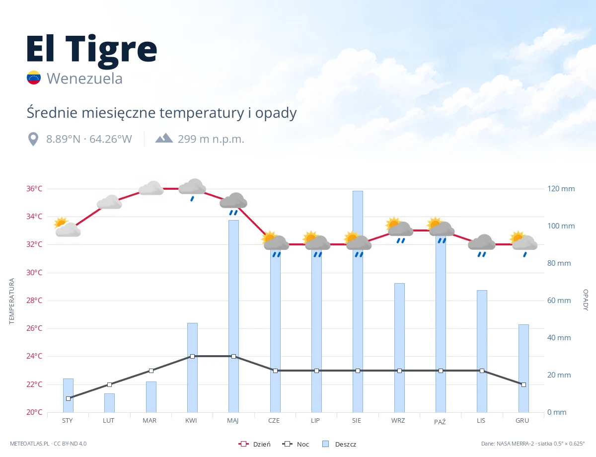 El Tigre - średnie miesięczne temperatury i opady