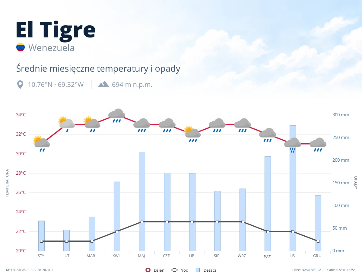 El Tigre - średnie miesięczne temperatury i opady