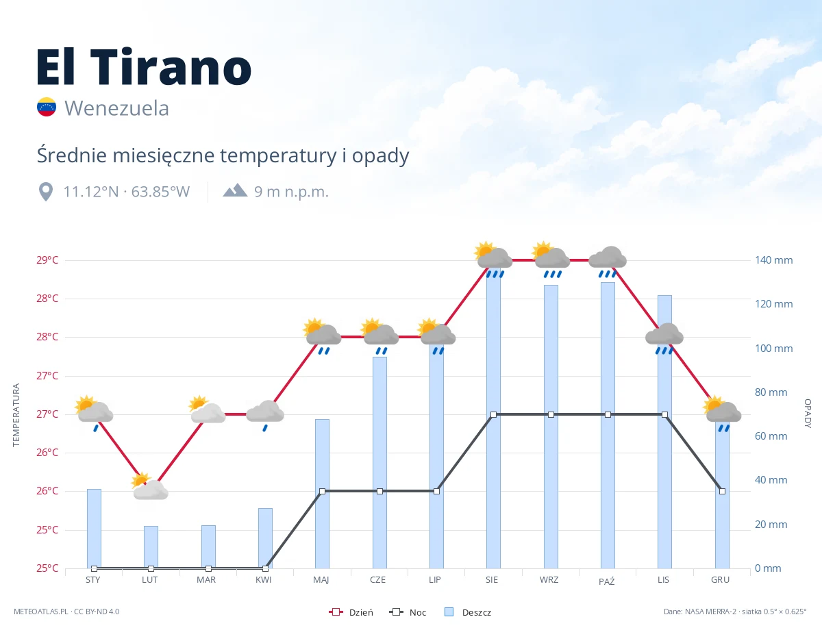 El Tirano - średnie miesięczne temperatury i opady