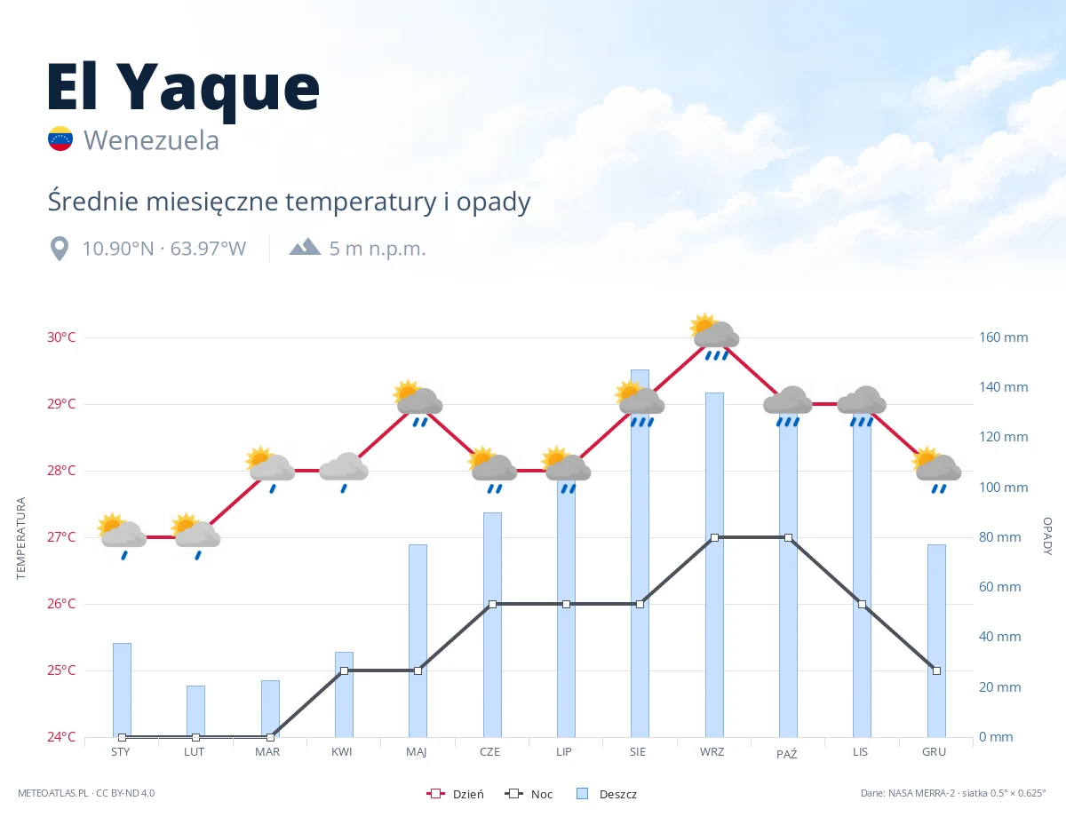 El Yaque - średnie miesięczne temperatury i opady