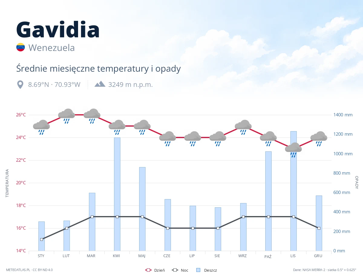 Gavidia - średnie miesięczne temperatury i opady