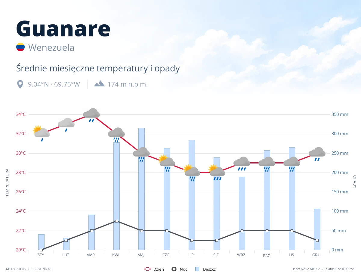 Guanare - średnie miesięczne temperatury i opady