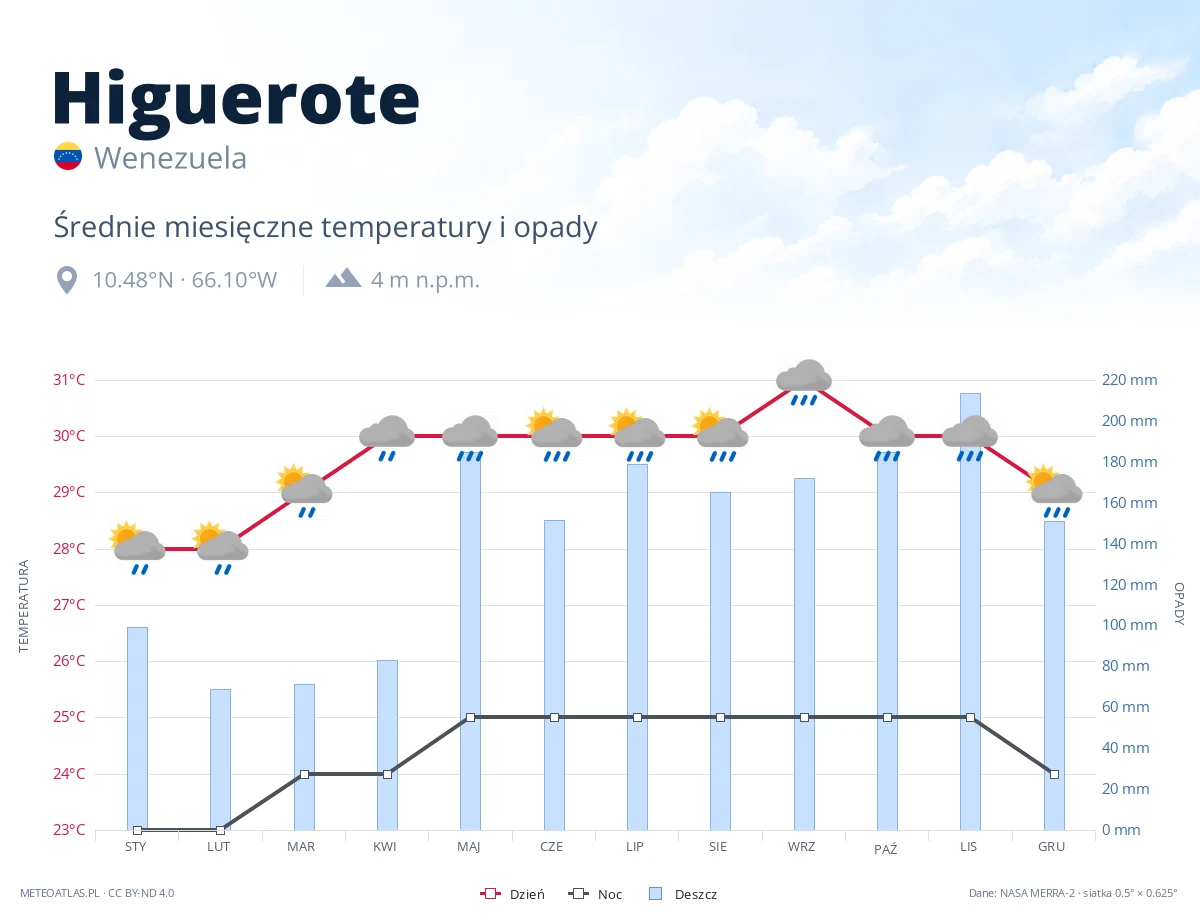 Higuerote - średnie miesięczne temperatury i opady