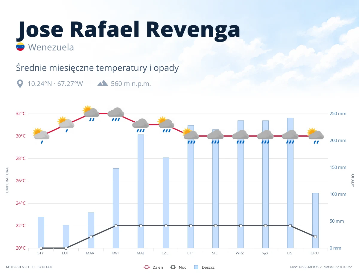 Jose Rafael Revenga - średnie miesięczne temperatury i opady