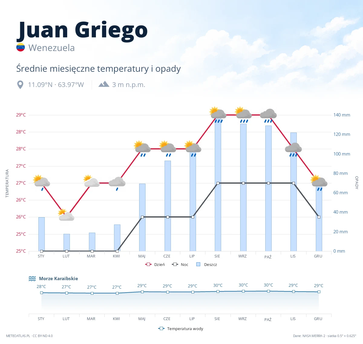 Juan Griego - średnie miesięczne temperatury i opady