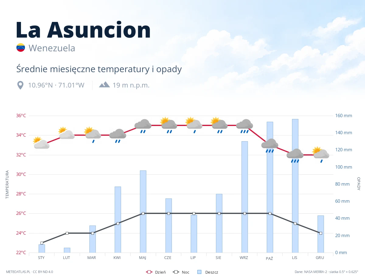 La Asuncion - średnie miesięczne temperatury i opady