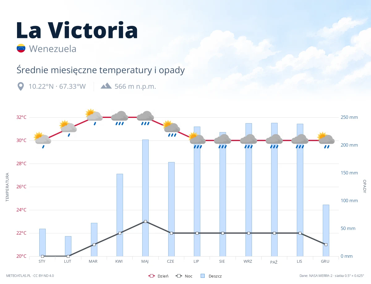 La Victoria - średnie miesięczne temperatury i opady