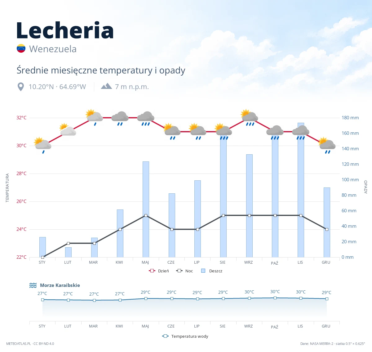 Lecheria - średnie miesięczne temperatury i opady