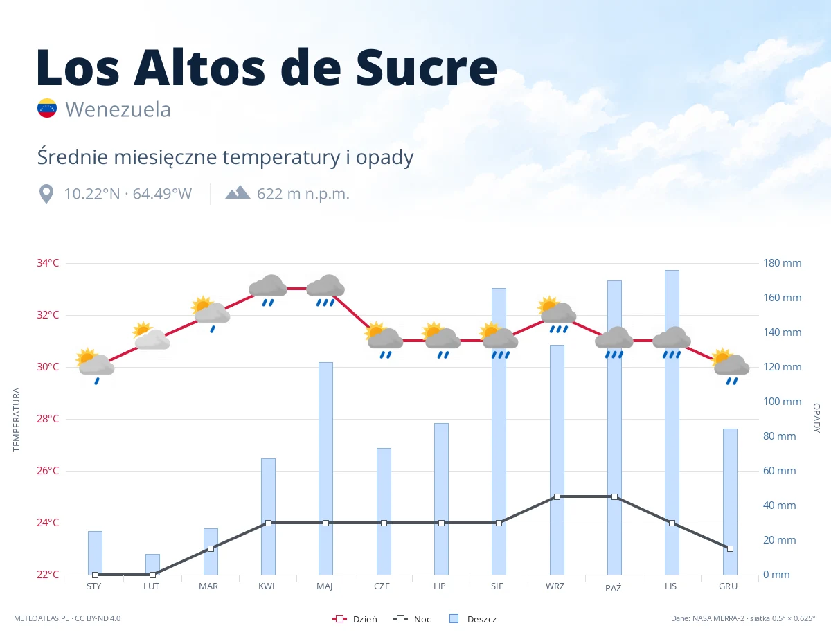 Los Altos de Sucre - średnie miesięczne temperatury i opady