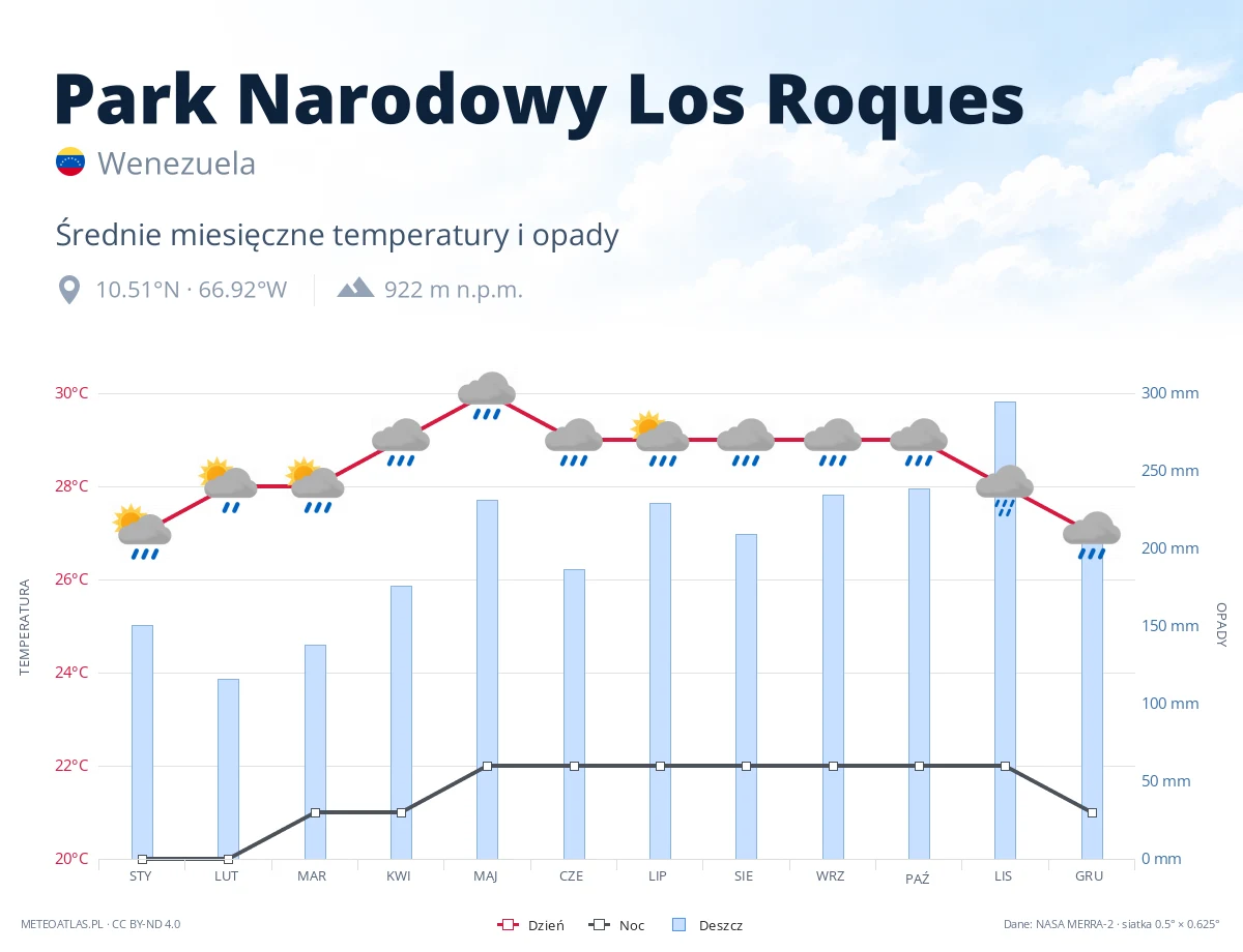 Park Narodowy Los Roques - średnie miesięczne temperatury i opady