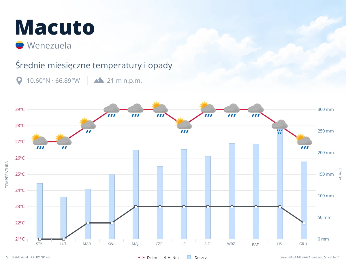 Macuto - średnie miesięczne temperatury i opady