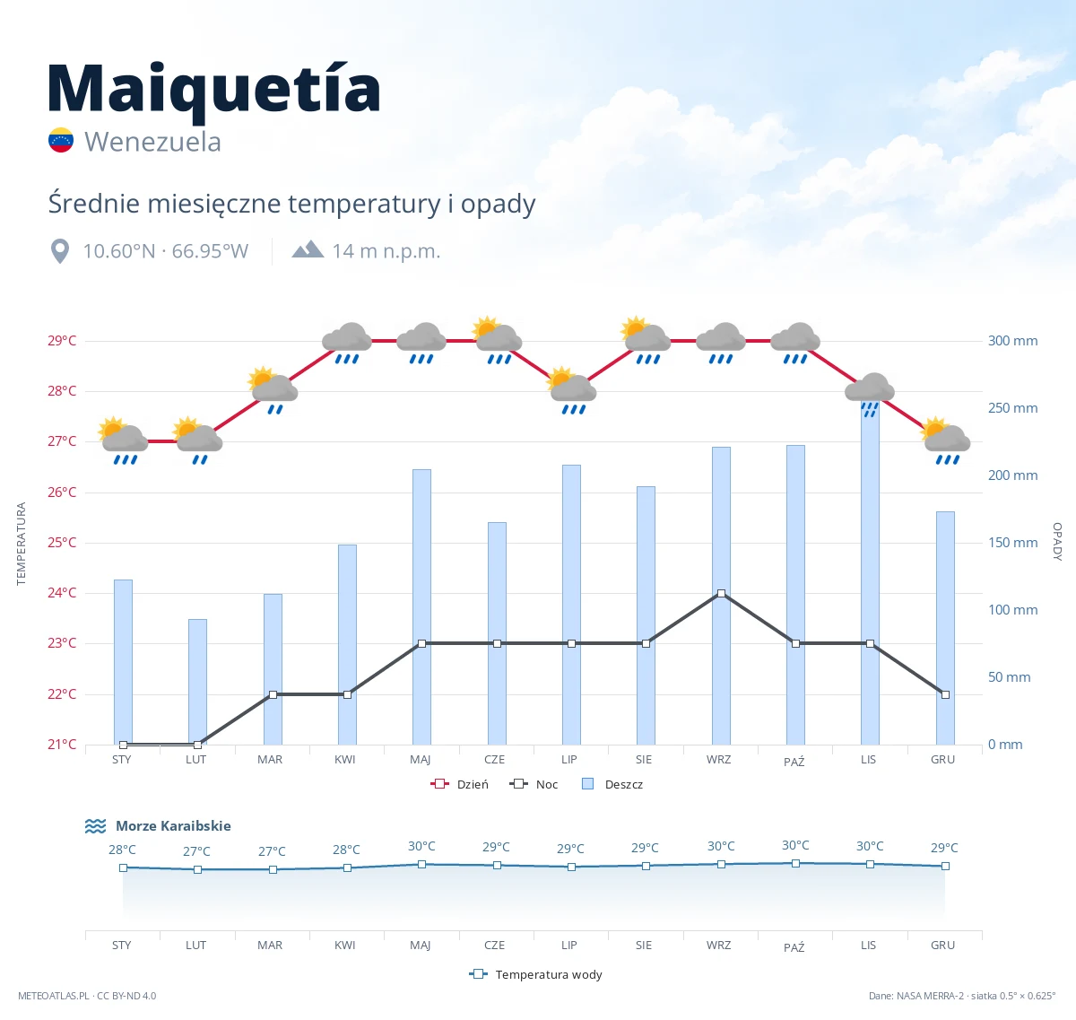 Maiquetía - średnie miesięczne temperatury i opady