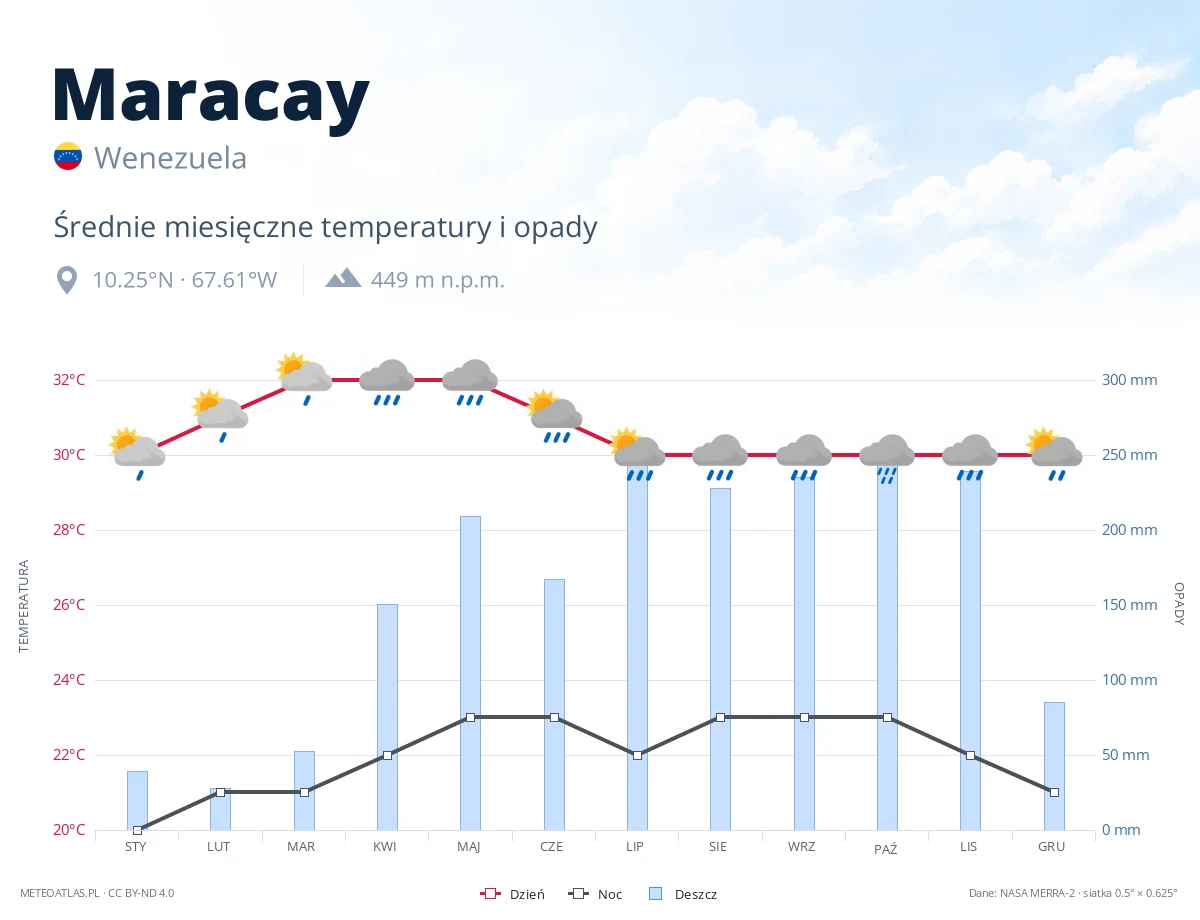 Maracay - średnie miesięczne temperatury i opady