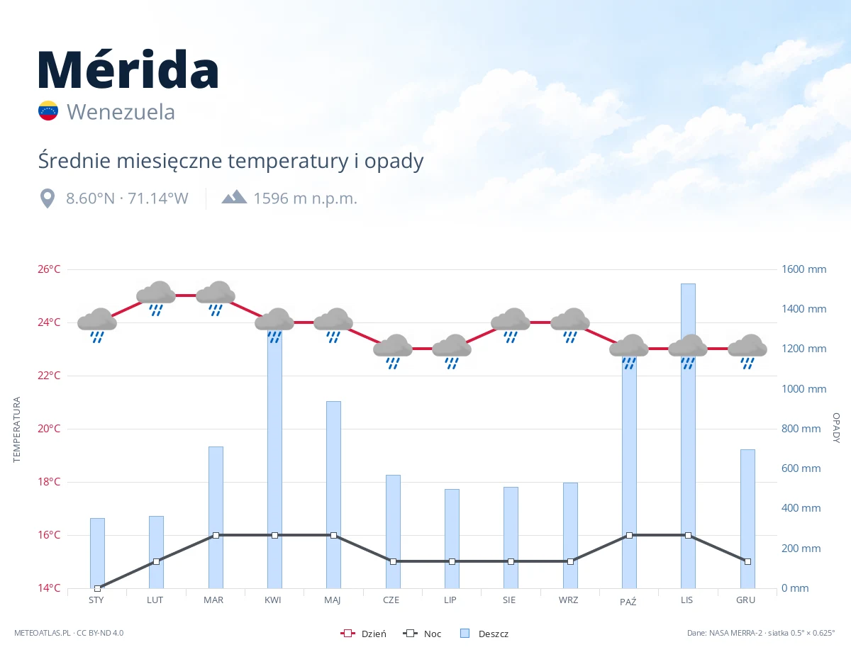 Mérida - średnie miesięczne temperatury i opady