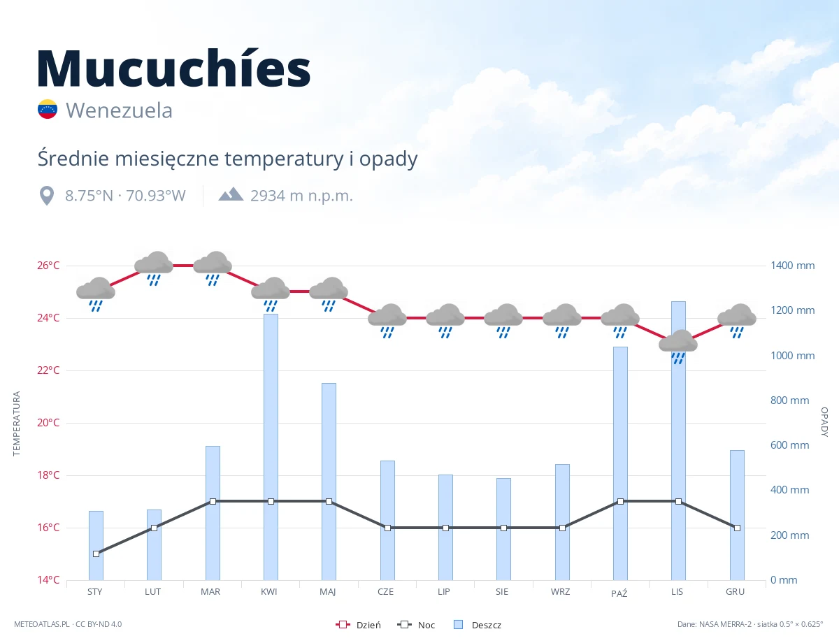 Mucuchíes - średnie miesięczne temperatury i opady
