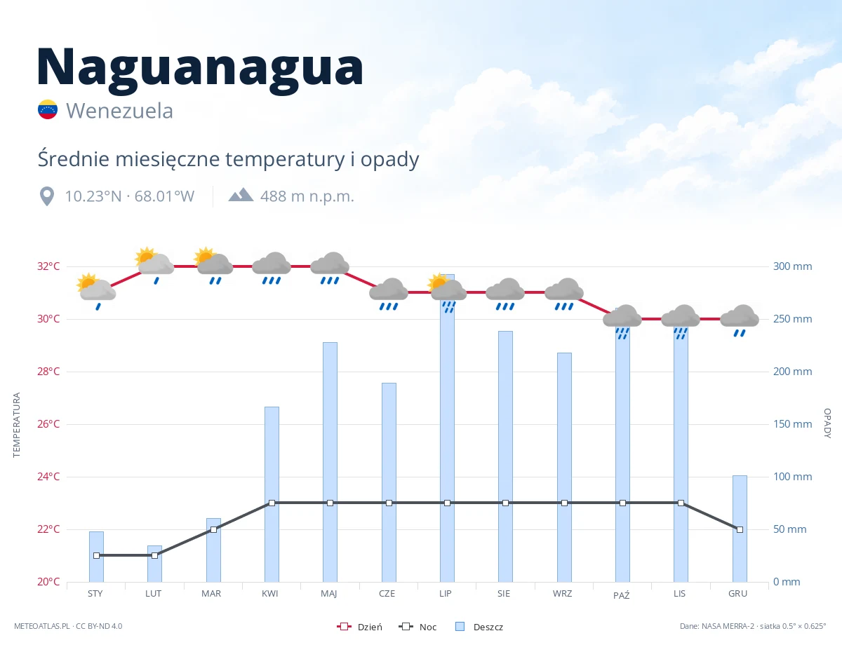 Naguanagua - średnie miesięczne temperatury i opady