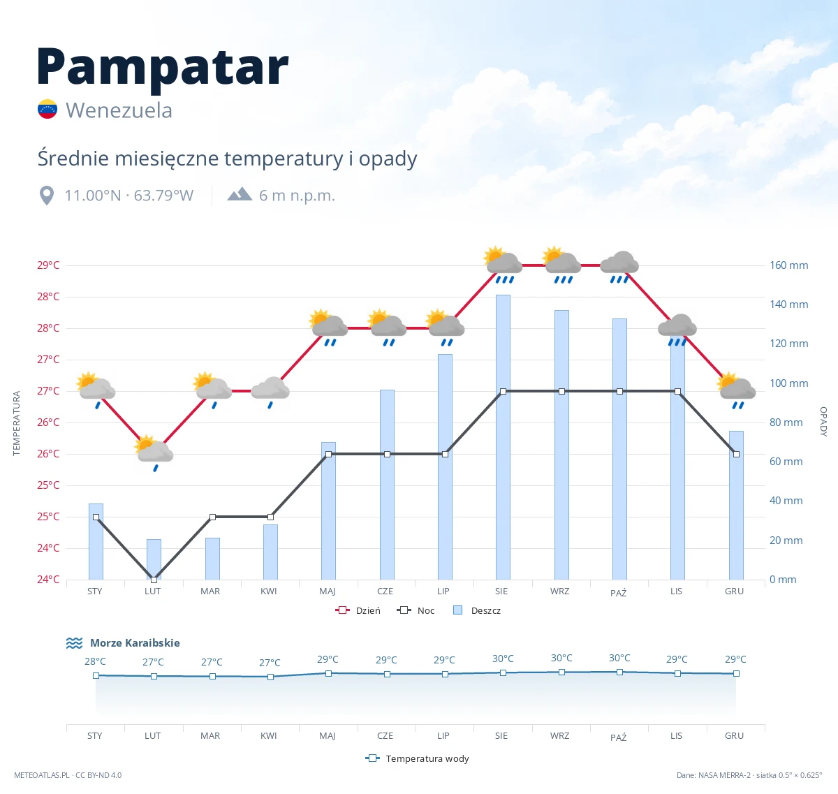 Pampatar - średnie miesięczne temperatury i opady